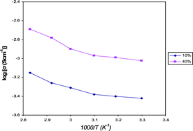 Graphical abstract: Effect of ethylene carbonate on the ionic conduction in poly(vinylidenefluoride-hexafluoropropylene) based solid polymer electrolytes