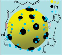 Graphical abstract: Fully dispersed Pt entities on nano-Au dramatically enhance the activity of gold for chemoselective hydrogenation catalysis