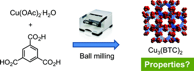 Graphical abstract: Study of the mechanochemical formation and resulting properties of an archetypal MOF: Cu3(BTC)2 (BTC = 1,3,5-benzenetricarboxylate)