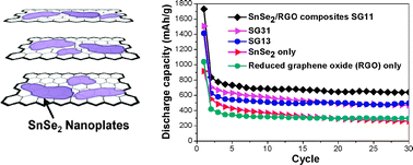 Graphical abstract: SnSe2 nanoplate–graphene composites as anode materials for lithium ion batteries