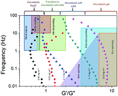 Graphical abstract: Graphene oxide dispersions: tuning rheology to enable fabrication