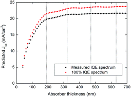 Graphical abstract: Optical properties and limiting photocurrent of thin-film perovskite solar cells