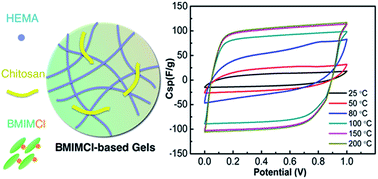 Graphical abstract: Tough BMIMCl-based ionogels exhibiting excellent and adjustable performance in high-temperature supercapacitors