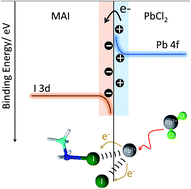 Graphical abstract: Formation chemistry of perovskites with mixed iodide/chloride content and the implications on charge transport properties