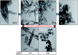 Graphical abstract: Single-step synthesis of nanostructured γ-alumina with solvent reusability to maximise yield and morphological purity