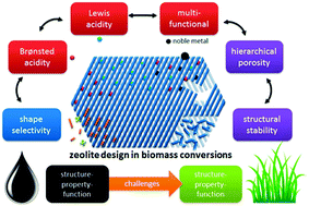 Graphical abstract: Potential and challenges of zeolite chemistry in the catalytic conversion of biomass