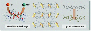 Graphical abstract: Site-specific metal and ligand substitutions in a microporous Mn2+-based metal–organic framework