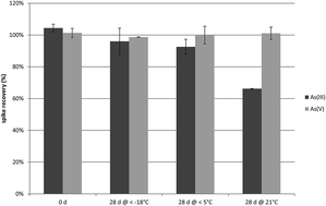 Graphical abstract: Speciation of inorganic arsenic in particulate matter by combining HPLC/ICP-MS and XANES analyses