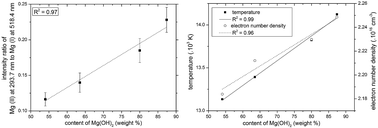 Graphical abstract: Estimating the grade of Mg corrosion using laser-induced breakdown spectroscopy