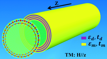 Graphical abstract: Tubular optical microcavities of indefinite medium for sensitive liquid refractometers