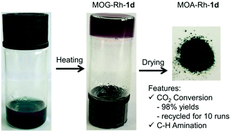 Graphical abstract: Metal–organic aerogels based on dinuclear rhodium paddle-wheel units: design, synthesis and catalysis