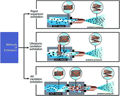 Graphical abstract: Graphene production via supercritical fluids