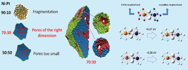 Graphical abstract: The atomistic origin of the extraordinary oxygen reduction activity of Pt3Ni7 fuel cell catalysts