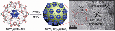 Graphical abstract: A strategy for breaking the MOF template to obtain small-sized and highly dispersive polyoxometalate clusters loaded on solid films