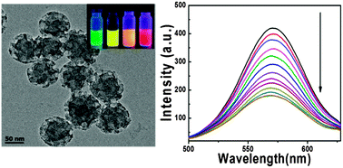 Graphical abstract: Fast synthesis of fluorescent SiO2@CdTe nanoparticles with reusability in detection of H2O2