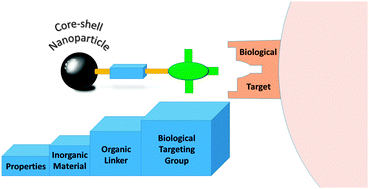 Graphical abstract: Metallic nanoparticles as synthetic building blocks for cancer diagnostics: from materials design to molecular imaging applications