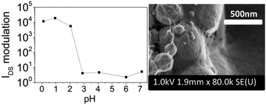 Graphical abstract: Solution processed liquid metal-conducting polymer hybrid thin films as electrochemical pH-threshold indicators