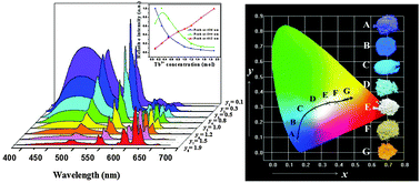 Graphical abstract: Luminescence color tuning of Ce3+, Tb3+ and Eu3+ codoped and tri-doped BaY2Si3O10 phosphors via energy transfer