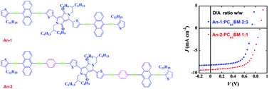 Graphical abstract: Effective modulation of an aryl acetylenic molecular system based on dithienyldiketopyrrolopyrrole for organic solar cells