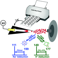 Graphical abstract: 2D wax-printed paper substrates with extended solvent supply capabilities allow enhanced ion signal in paper spray ionization