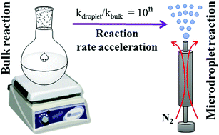Graphical abstract: Can all bulk-phase reactions be accelerated in microdroplets?
