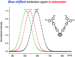 Graphical abstract: Blue-shifted emission and enhanced quantum efficiency via π-bridge elongation in carbazole–carborane dyads