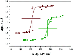 Graphical abstract: Insights into acid dissociation of HCl and HBr with internal electric fields