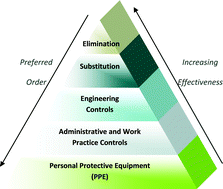 Graphical abstract: Evaluation of existing control measures in reducing health and safety risks of engineered nanomaterials