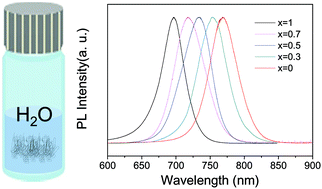 Graphical abstract: Bandgap tunable Csx(CH3NH3)1−xPbI3 perovskite nanowires by aqueous solution synthesis for optoelectronic devices