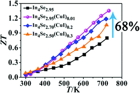 Graphical abstract: High thermoelectric performance of polycrystalline In4Se3−δ(CuI)x: synergistic effects of the Se-deficiency and CuI-doping