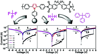 Graphical abstract: Nonvolatile electrical switching behavior and mechanism of functional polyimides bearing a pyrrole unit: influence of different side groups