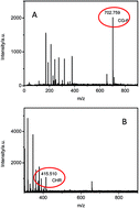 Graphical abstract: SERS determination of protease through a particle-on-a-film configuration constructed by electrostatic assembly in an enzymatic hydrolysis reaction