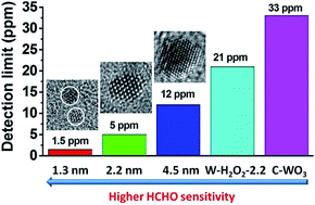 Graphical abstract: Ligand-free and size-controlled synthesis of oxygen vacancy-rich WO3−x quantum dots for efficient room-temperature formaldehyde gas sensing