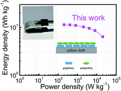 Graphical abstract: Graphene/polyaniline@carbon cloth composite as a high-performance flexible supercapacitor electrode prepared by a one-step electrochemical co-deposition method