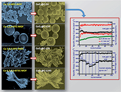 Graphical abstract: CeO2@C derived from benzene carboxylate bridged metal–organic frameworks: ligand induced morphology evolution and influence on the electrochemical properties as a lithium-ion battery anode