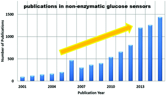 Graphical abstract: Advances in non-enzymatic glucose sensors based on metal oxides