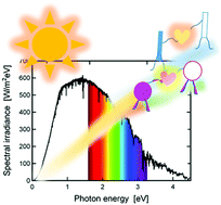 Graphical abstract: Ground-state charge transfer for NIR absorption with donor/acceptor molecules: interactions mediated via energetics and orbital symmetries