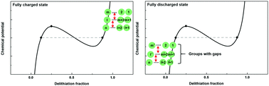 Graphical abstract: Trackable galvanostatic history in phase separation based electrodes for lithium-ion batteries: a mosaic sub-grouping intercalation model