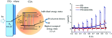 Graphical abstract: Photoelectrochemical response of carbon dots (CDs) derived from chitosan and their use in electrochemical imaging