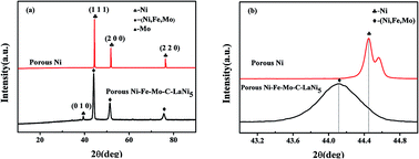 Graphical abstract: Electrocatalytic activity of porous Ni–Fe–Mo–C–LaNi5 sintered electrodes for hydrogen evolution reaction in alkaline solution