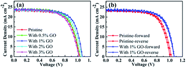 Graphical abstract: Graphene oxide as an additive to improve perovskite film crystallization and morphology for high-efficiency solar cells