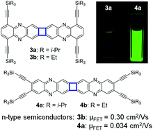 Graphical abstract: Connecting two phenazines with a four-membered ring: the synthesis, properties and applications of cyclobuta[1,2-b:3,4-b′]diphenazines