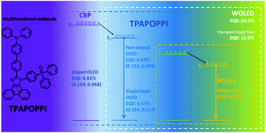 Graphical abstract: Tuning electrical properties of phenanthroimidazole derivatives to construct multifunctional deep-blue electroluminescent materials