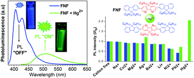 Graphical abstract: 4,5-Diazafluorene co-oligomers as electron-deficient light-emitting materials and selective fluorescence sensors for mercury(ii) cations