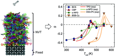 Graphical abstract: All-atom simulation of molecular orientation in vapor-deposited organic light-emitting diodes