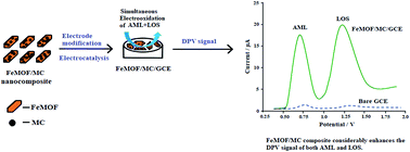 Graphical abstract: Simultaneous determination of amlodipine and losartan using an iron metal–organic framework/mesoporous carbon nanocomposite-modified glassy carbon electrode by differential pulse voltammetry