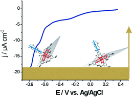 Graphical abstract: An in situ spectroelectrochemical study on the orientation changes of an [FeiiiLN2O3] metallosurfactant deposited as LB Films on gold electrode surfaces