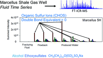 Graphical abstract: Organic sulfur fingerprint indicates continued injection fluid signature 10 months after hydraulic fracturing