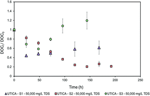 Graphical abstract: Characterization and biological removal of organic compounds from hydraulic fracturing produced water