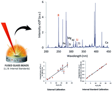 Graphical abstract: Internal standard fused glass beads for high silicon content sample analysis by laser-induced breakdown spectrometry